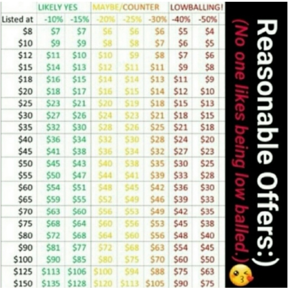 Reasonable Offers Chart